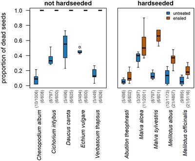 Ensiling Reduces Seed Viability: Implications for Weed Management